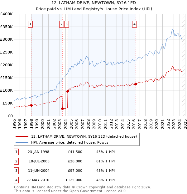 12, LATHAM DRIVE, NEWTOWN, SY16 1ED: Price paid vs HM Land Registry's House Price Index