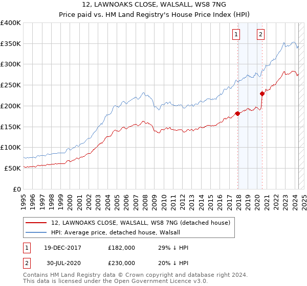 12, LAWNOAKS CLOSE, WALSALL, WS8 7NG: Price paid vs HM Land Registry's House Price Index