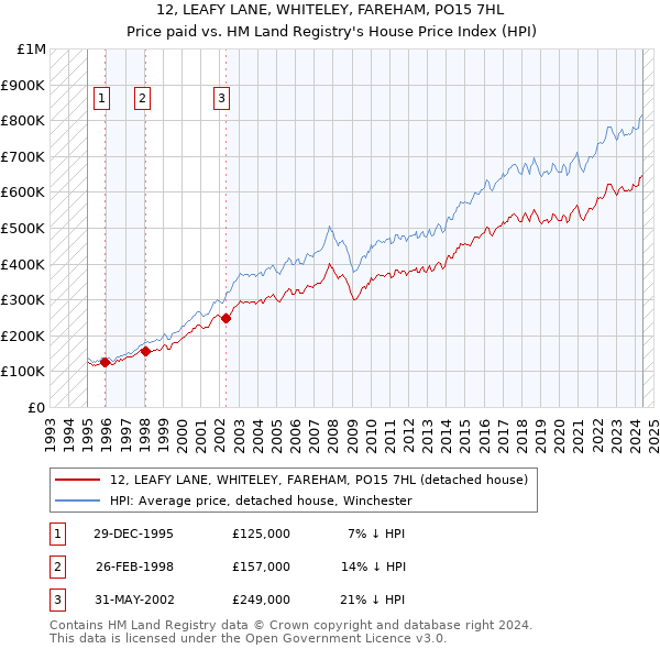 12, LEAFY LANE, WHITELEY, FAREHAM, PO15 7HL: Price paid vs HM Land Registry's House Price Index