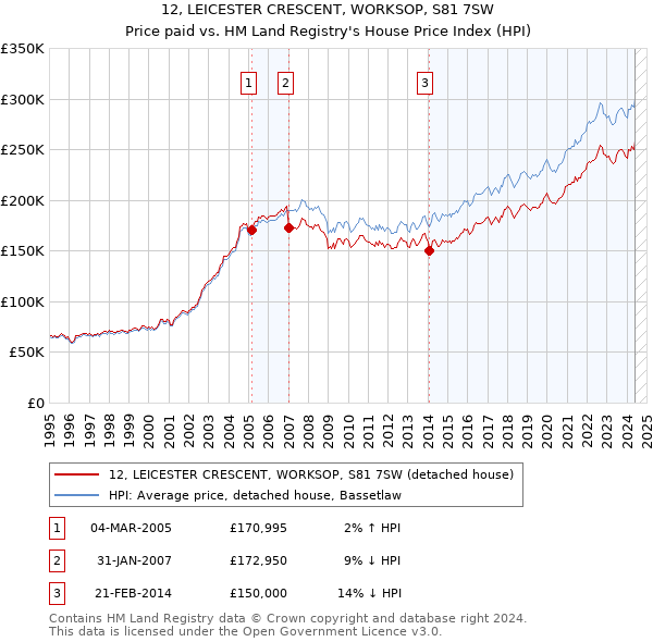 12, LEICESTER CRESCENT, WORKSOP, S81 7SW: Price paid vs HM Land Registry's House Price Index