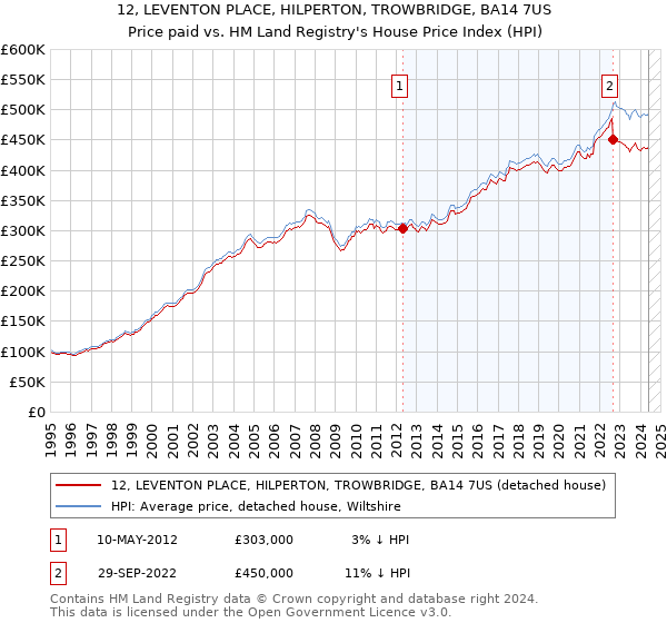 12, LEVENTON PLACE, HILPERTON, TROWBRIDGE, BA14 7US: Price paid vs HM Land Registry's House Price Index