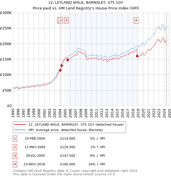 12, LEYLAND WALK, BARNSLEY, S75 1GY: Price paid vs HM Land Registry's House Price Index