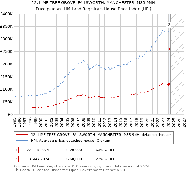 12, LIME TREE GROVE, FAILSWORTH, MANCHESTER, M35 9NH: Price paid vs HM Land Registry's House Price Index