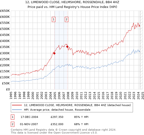 12, LIMEWOOD CLOSE, HELMSHORE, ROSSENDALE, BB4 4HZ: Price paid vs HM Land Registry's House Price Index