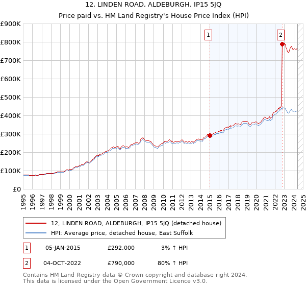 12, LINDEN ROAD, ALDEBURGH, IP15 5JQ: Price paid vs HM Land Registry's House Price Index