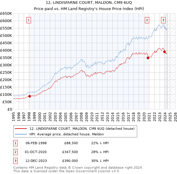 12, LINDISFARNE COURT, MALDON, CM9 6UQ: Price paid vs HM Land Registry's House Price Index