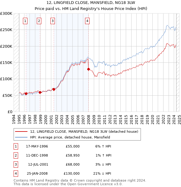 12, LINGFIELD CLOSE, MANSFIELD, NG18 3LW: Price paid vs HM Land Registry's House Price Index