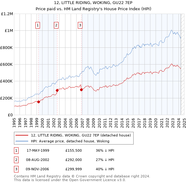 12, LITTLE RIDING, WOKING, GU22 7EP: Price paid vs HM Land Registry's House Price Index