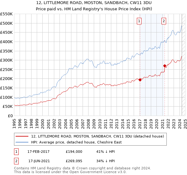 12, LITTLEMORE ROAD, MOSTON, SANDBACH, CW11 3DU: Price paid vs HM Land Registry's House Price Index