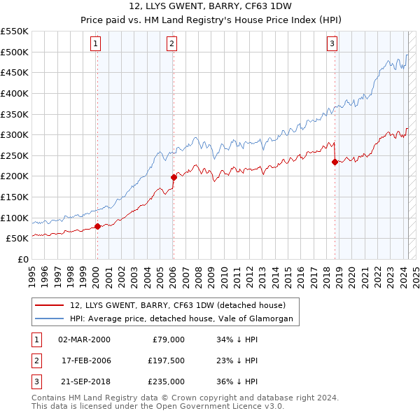 12, LLYS GWENT, BARRY, CF63 1DW: Price paid vs HM Land Registry's House Price Index