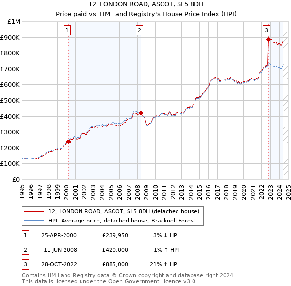 12, LONDON ROAD, ASCOT, SL5 8DH: Price paid vs HM Land Registry's House Price Index