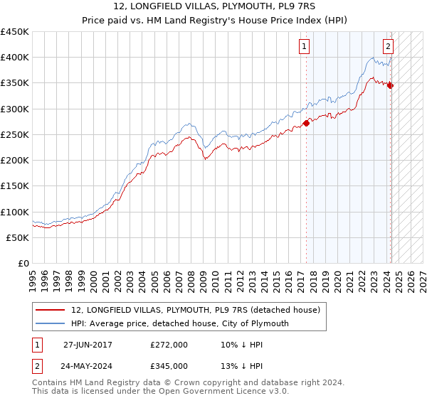 12, LONGFIELD VILLAS, PLYMOUTH, PL9 7RS: Price paid vs HM Land Registry's House Price Index