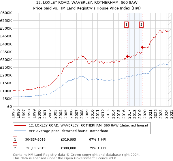 12, LOXLEY ROAD, WAVERLEY, ROTHERHAM, S60 8AW: Price paid vs HM Land Registry's House Price Index