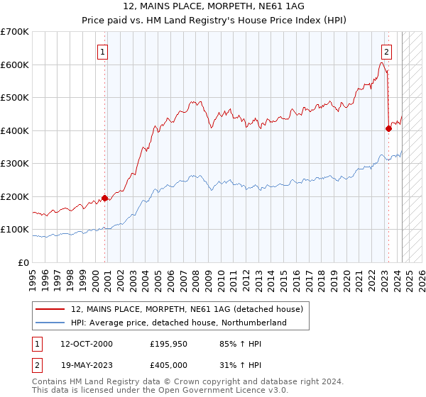 12, MAINS PLACE, MORPETH, NE61 1AG: Price paid vs HM Land Registry's House Price Index