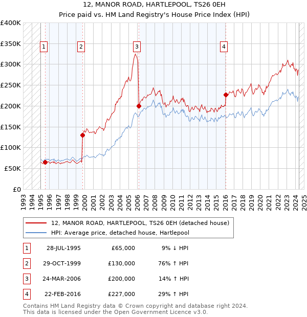 12, MANOR ROAD, HARTLEPOOL, TS26 0EH: Price paid vs HM Land Registry's House Price Index