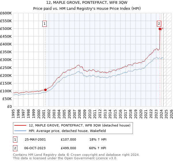 12, MAPLE GROVE, PONTEFRACT, WF8 3QW: Price paid vs HM Land Registry's House Price Index