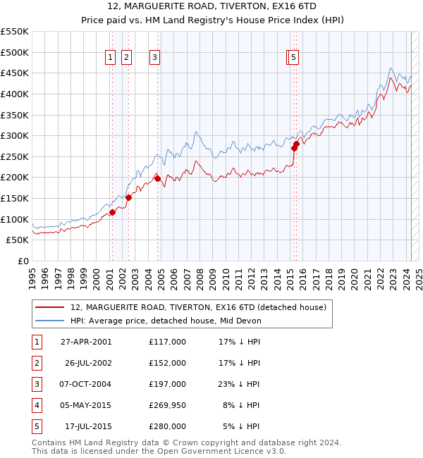 12, MARGUERITE ROAD, TIVERTON, EX16 6TD: Price paid vs HM Land Registry's House Price Index