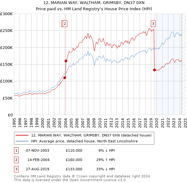 12, MARIAN WAY, WALTHAM, GRIMSBY, DN37 0XN: Price paid vs HM Land Registry's House Price Index