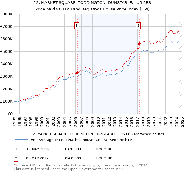 12, MARKET SQUARE, TODDINGTON, DUNSTABLE, LU5 6BS: Price paid vs HM Land Registry's House Price Index