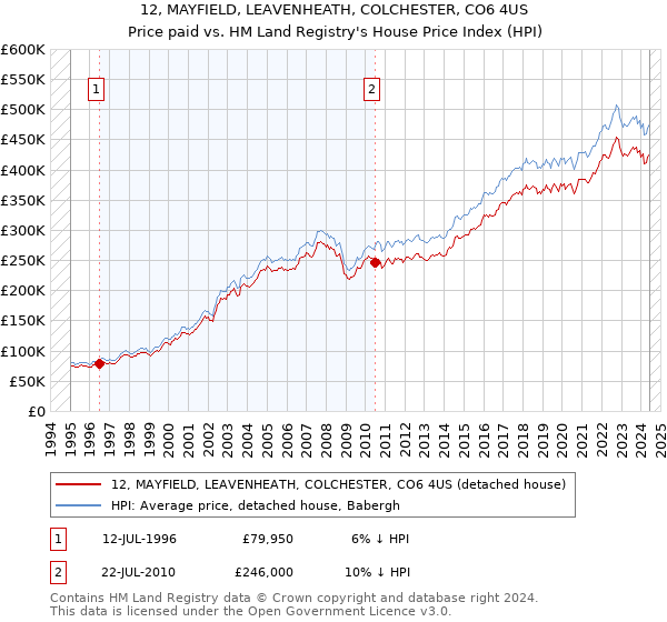 12, MAYFIELD, LEAVENHEATH, COLCHESTER, CO6 4US: Price paid vs HM Land Registry's House Price Index