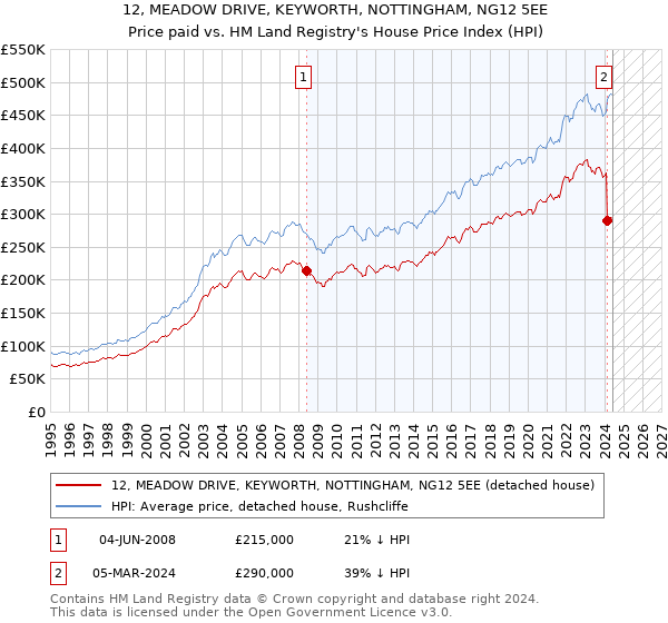 12, MEADOW DRIVE, KEYWORTH, NOTTINGHAM, NG12 5EE: Price paid vs HM Land Registry's House Price Index