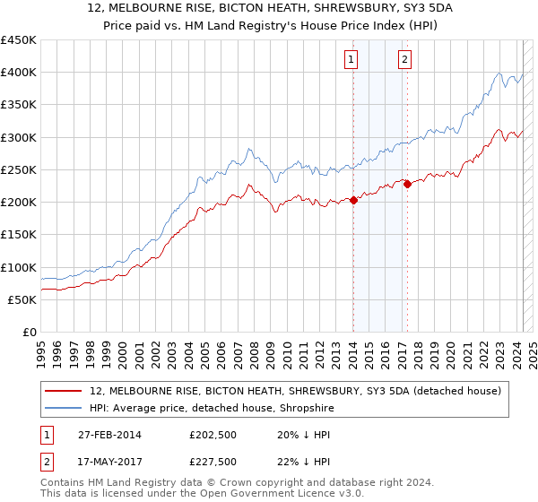 12, MELBOURNE RISE, BICTON HEATH, SHREWSBURY, SY3 5DA: Price paid vs HM Land Registry's House Price Index