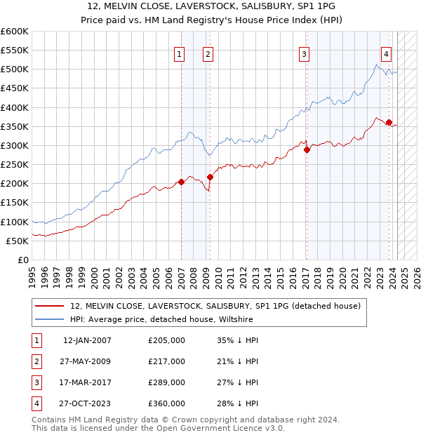 12, MELVIN CLOSE, LAVERSTOCK, SALISBURY, SP1 1PG: Price paid vs HM Land Registry's House Price Index