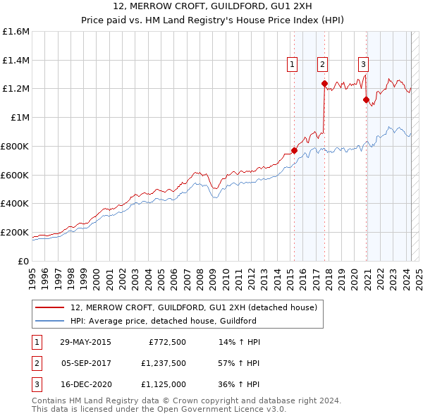 12, MERROW CROFT, GUILDFORD, GU1 2XH: Price paid vs HM Land Registry's House Price Index