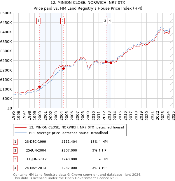 12, MINION CLOSE, NORWICH, NR7 0TX: Price paid vs HM Land Registry's House Price Index