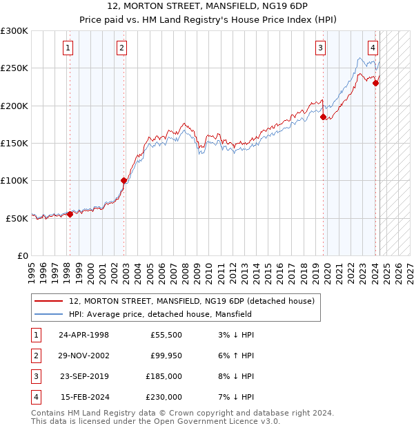 12, MORTON STREET, MANSFIELD, NG19 6DP: Price paid vs HM Land Registry's House Price Index