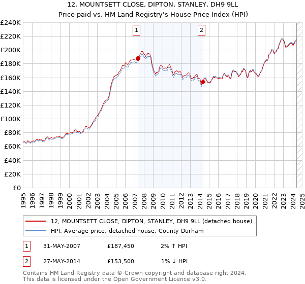 12, MOUNTSETT CLOSE, DIPTON, STANLEY, DH9 9LL: Price paid vs HM Land Registry's House Price Index