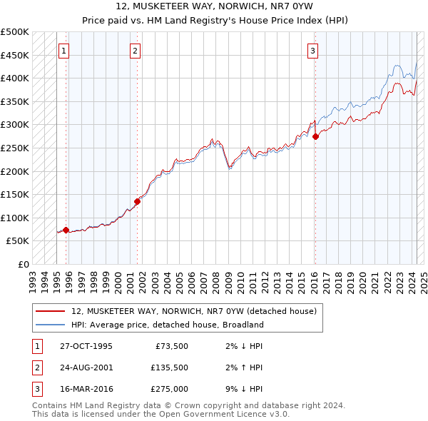 12, MUSKETEER WAY, NORWICH, NR7 0YW: Price paid vs HM Land Registry's House Price Index