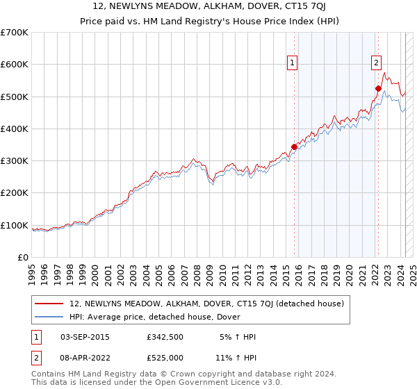 12, NEWLYNS MEADOW, ALKHAM, DOVER, CT15 7QJ: Price paid vs HM Land Registry's House Price Index