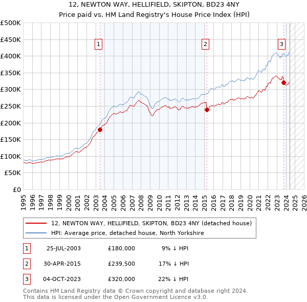 12, NEWTON WAY, HELLIFIELD, SKIPTON, BD23 4NY: Price paid vs HM Land Registry's House Price Index