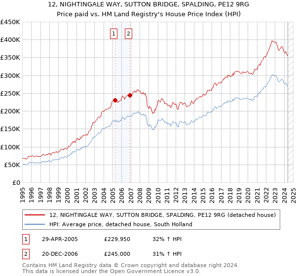 12, NIGHTINGALE WAY, SUTTON BRIDGE, SPALDING, PE12 9RG: Price paid vs HM Land Registry's House Price Index