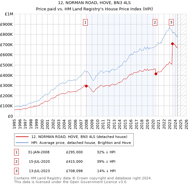 12, NORMAN ROAD, HOVE, BN3 4LS: Price paid vs HM Land Registry's House Price Index