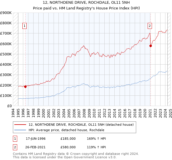 12, NORTHDENE DRIVE, ROCHDALE, OL11 5NH: Price paid vs HM Land Registry's House Price Index