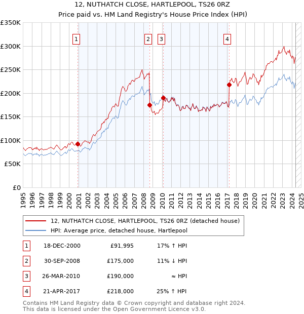 12, NUTHATCH CLOSE, HARTLEPOOL, TS26 0RZ: Price paid vs HM Land Registry's House Price Index