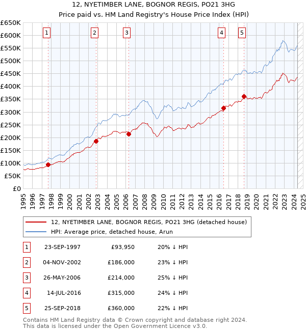 12, NYETIMBER LANE, BOGNOR REGIS, PO21 3HG: Price paid vs HM Land Registry's House Price Index