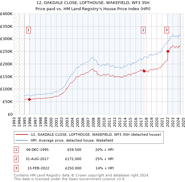 12, OAKDALE CLOSE, LOFTHOUSE, WAKEFIELD, WF3 3SH: Price paid vs HM Land Registry's House Price Index