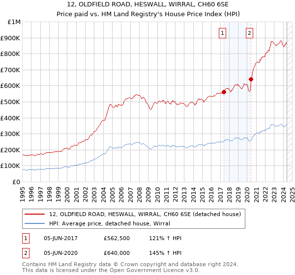 12, OLDFIELD ROAD, HESWALL, WIRRAL, CH60 6SE: Price paid vs HM Land Registry's House Price Index