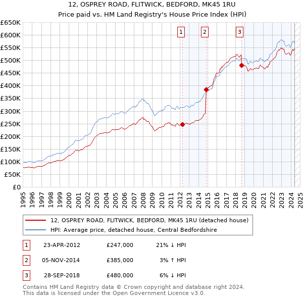 12, OSPREY ROAD, FLITWICK, BEDFORD, MK45 1RU: Price paid vs HM Land Registry's House Price Index