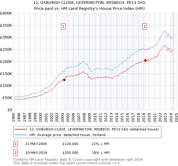 12, OXBURGH CLOSE, LEVERINGTON, WISBECH, PE13 5AG: Price paid vs HM Land Registry's House Price Index