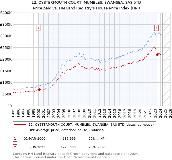 12, OYSTERMOUTH COURT, MUMBLES, SWANSEA, SA3 5TD: Price paid vs HM Land Registry's House Price Index