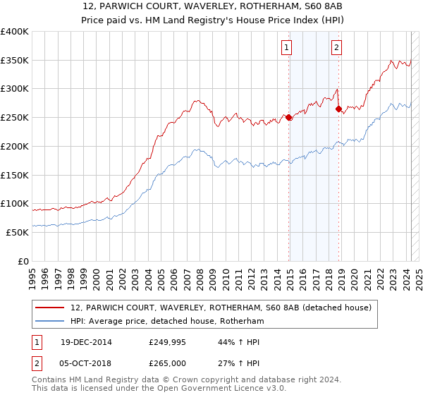 12, PARWICH COURT, WAVERLEY, ROTHERHAM, S60 8AB: Price paid vs HM Land Registry's House Price Index