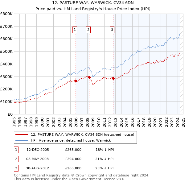 12, PASTURE WAY, WARWICK, CV34 6DN: Price paid vs HM Land Registry's House Price Index