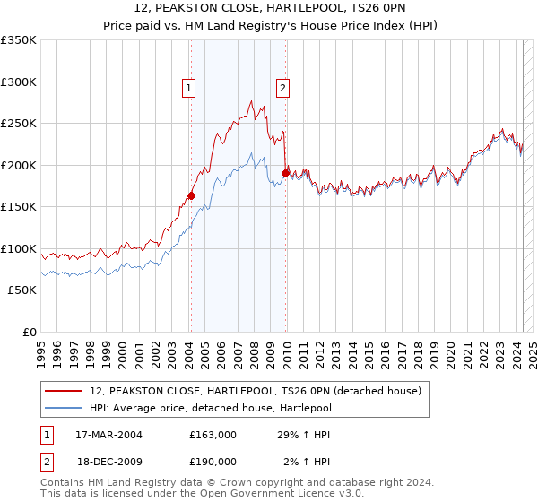 12, PEAKSTON CLOSE, HARTLEPOOL, TS26 0PN: Price paid vs HM Land Registry's House Price Index