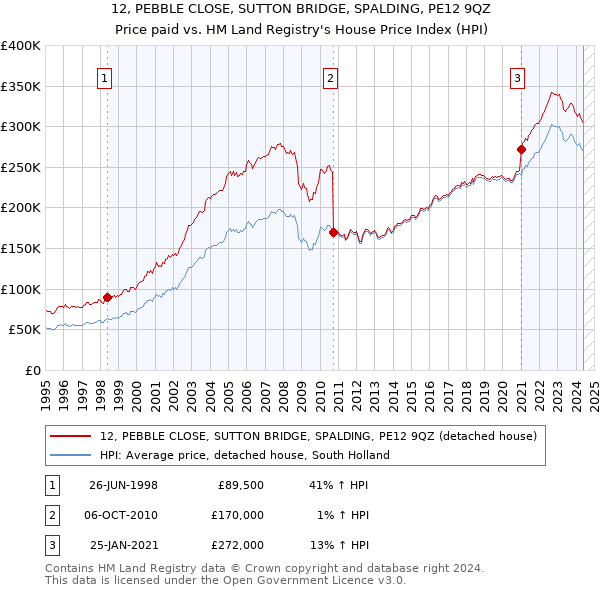 12, PEBBLE CLOSE, SUTTON BRIDGE, SPALDING, PE12 9QZ: Price paid vs HM Land Registry's House Price Index