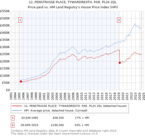 12, PENSTRASSE PLACE, TYWARDREATH, PAR, PL24 2QL: Price paid vs HM Land Registry's House Price Index