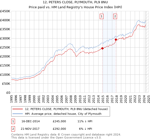 12, PETERS CLOSE, PLYMOUTH, PL9 8NU: Price paid vs HM Land Registry's House Price Index